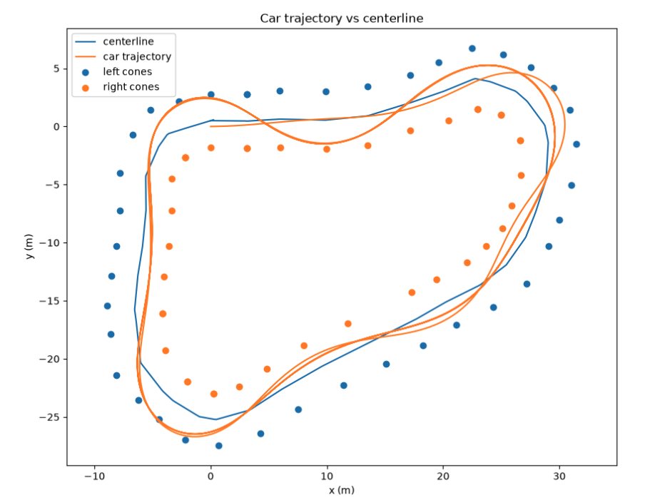 Car trajectory vs. centerline