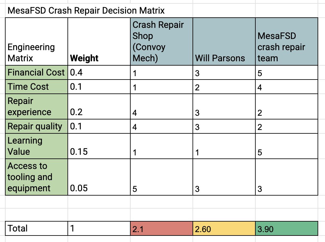 Crash-repair decision matrix