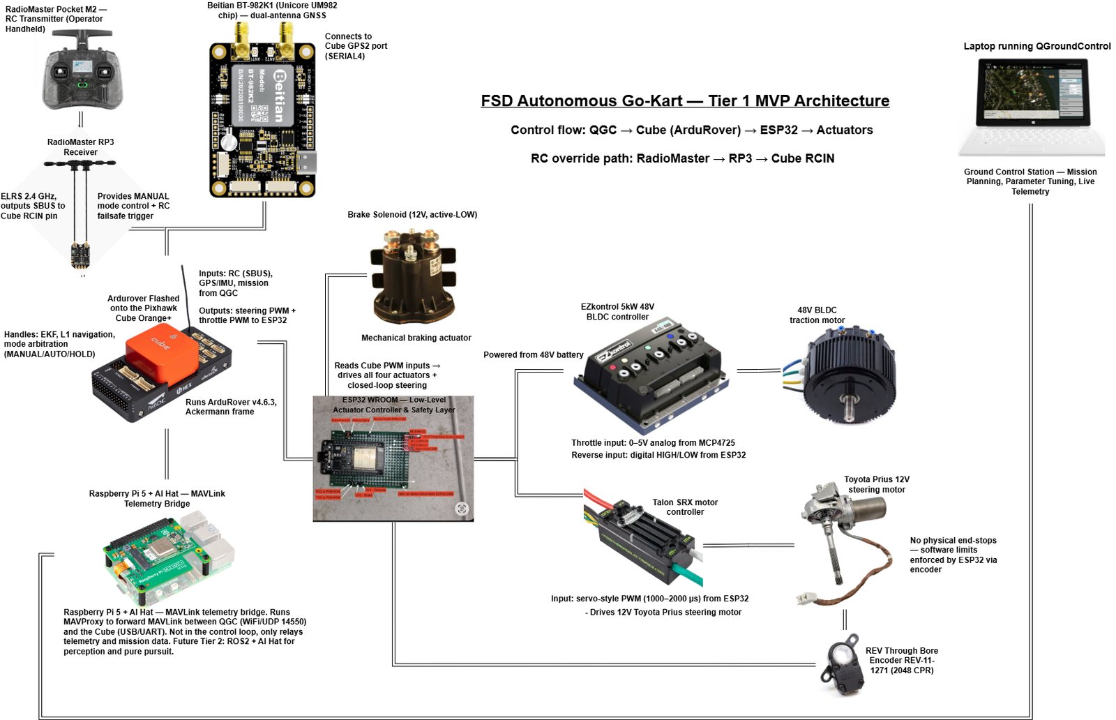 Tier-1 MVP architecture