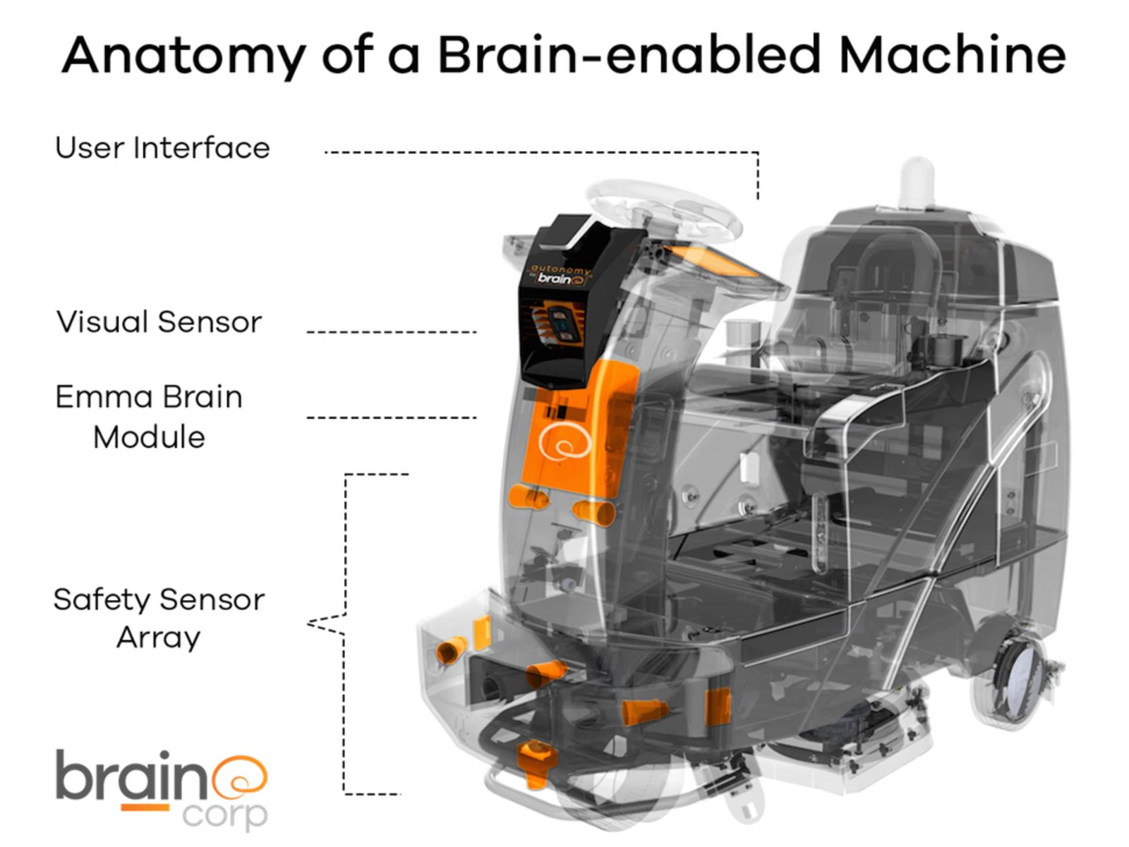 BrainCorp autonomous floor cleaner