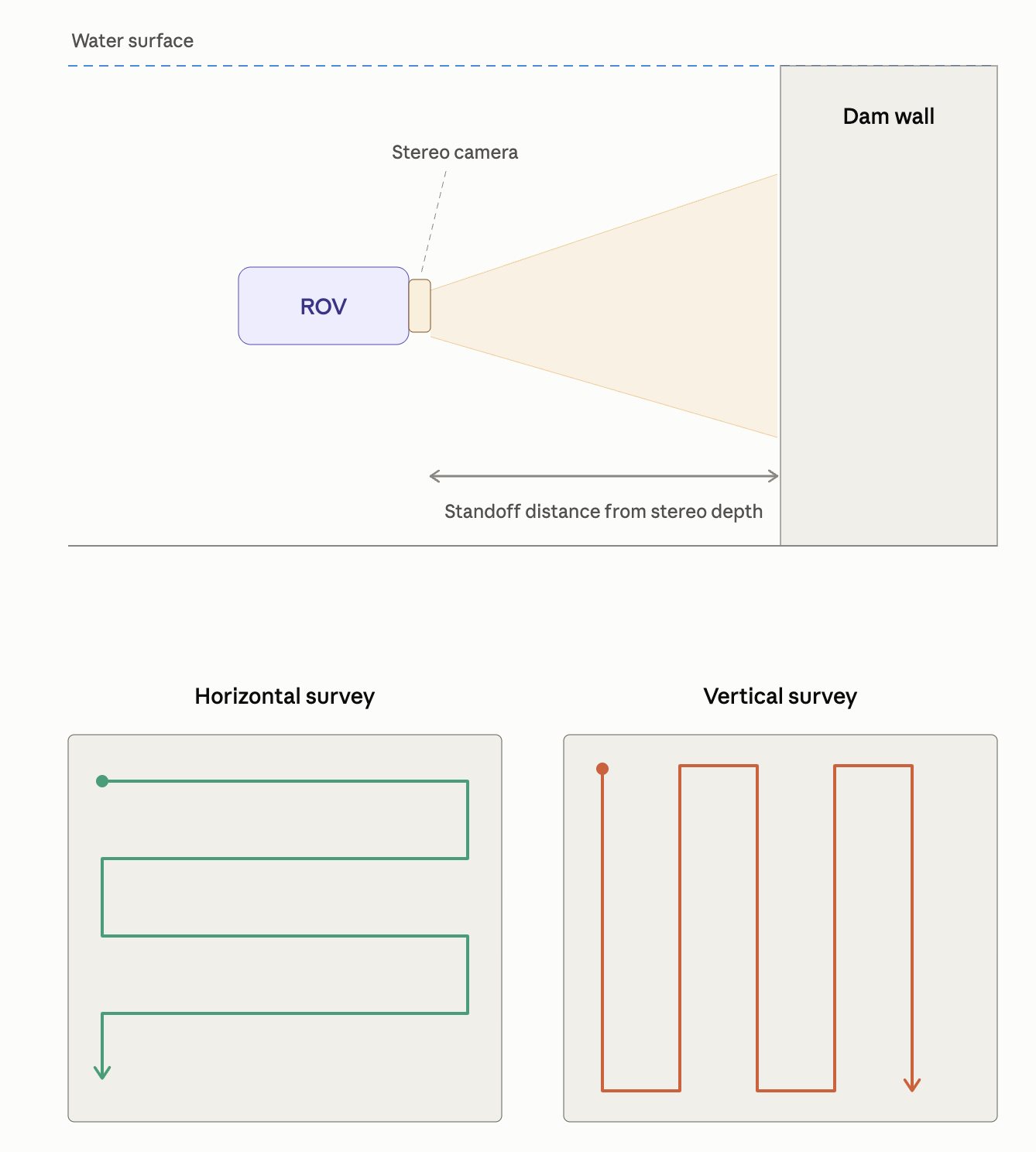 Vertical vs. horizontal survey plan